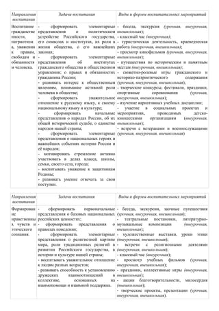 Направления              Задачи воспитания                Виды и формы воспитательных мероприятий
воспитания
Воспитание     -     сформировать         элементарные    - беседа, экскурсия (урочная, внеурочная,
гражданстве    представления        о     политическом    внешкольная);
нности,        устройстве Российского государства,        - классный час (внеурочная);
патриотизм     его символах и институтах, их роли в       - туристическая деятельность, краеведческая
а, уважения    жизни общества, о его важнейших            работа (внеурочная, внешкольная);
к    правам,   законах;                                   - просмотр кинофильмов (урочная, внеурочная,
свободам и     -     сформировать         элементарные    внешкольная);
обязанностя    представления         об      институтах   - путешествия по историческим и памятным
м человека.    гражданского общества и общественном       местам (внеурочная, внешкольная);
               управлении; о правах и обязанностях        - сюжетно-ролевые игры гражданского и
               гражданина России;                         историко-патриотического           содержания
               - развивать интерес к общественным         (урочная, внеурочная, внешкольная);
               явлениям, понимание активной роли          - творческие конкурсы, фестивали, праздники,
               человека в обществе;                       спортивные        соревнования       (урочная,
               -      сформировать         уважительное   внеурочная, внешкольная);
               отношение к русскому языку, к своему       - изучение вариативных учебных дисциплин;
               национальному языку и культуре;            - участие в социальных проектах и
               -        сформировать          начальные   мероприятиях,        проводимых        детско-
               представления о народах России, об их      юношескими       организациям     (внеурочная,
               общей исторической судьбе, о единстве      внешкольная);
               народов нашей страны;                      - встречи с ветеранами и военнослужащими
               -     сформировать         элементарные    (урочная, внеурочная, внешкольная)
               представления о национальных героях и
               важнейших событиях истории России и
               еѐ народов;
               - мотивировать стремление активно
               участвовать в делах класса, школы,
               семьи, своего села, города;
               - воспитывать уважение к защитникам
               Родины;
               - развивать умение отвечать за свои
               поступки.

Направления              Задачи воспитания                Виды и формы воспитательных мероприятий
воспитания
Формирован     -     сформировать      первоначальные     - беседа, экскурсии, заочные путешествия
ие             представления о базовых национальных       (урочная, внеурочная, внешкольная);
нравственны    российских ценностях;                      - театральные постановки, литературно-
х чувств и     - сформировать представления о             музыкальные композиции            (внеурочная,
этического     правилах поведения;                        внешкольная);
сознания.      -      сформировать       элементарные     - художественные выставки, уроки этики
               представления о религиозной картине        (внеурочная, внешкольная);
               мира, роли традиционных религий в          - встречи с религиозными деятелями
               развитии Российского государства, в        (внеурочная, внешкольная);
               истории и культуре нашей страны;           - классный час (внеурочная);
               - воспитывать уважительное отношение       - просмотр учебных фильмов (урочная,
               к людям разных возрастов;                  внеурочная, внешкольная);
               - развивать способность к установлению     - праздники, коллективные игры (внеурочная,
               дружеских       взаимоотношений       в    внешкольная);
               коллективе,        основанных        на    - акции благотворительности, милосердия
               взаимопомощи и взаимной поддержке.         (внешкольная);
                                                          - творческие проекты, презентации (урочная,
                                                          внеурочная, внешкольная).
 