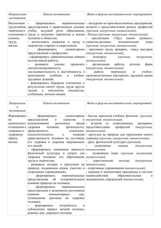Направления             Задачи воспитания                 Виды и формы воспитательных мероприятий
воспитания
Воспитание    -    сформировать      первоначальные       - экскурсии на производственные предприятия,
трудолюбия,   представления о нравственных основах        встречи с представителями разных профессий
творческого   учебы, ведущей роли образования,            (урочная, внеурочная, внешкольная),
отношения к   труда и значении творчества в жизни         - беседа (урочная, внеурочная, внешкольная).
учению,       человека и общества;                        - презентации «Труд наших родных»,
труду,        - воспитывать уважение к труду и            сюжетно-ролевые        экономические      игры
жизни.        творчеству старших и сверстников;           (урочная, внеурочная, внешкольная);
              -     сформировать       элементарные       - праздники труда, ярмарки, город мастеров
              представления о профессиях;                 (внеурочная, внешкольная);
              - сформировать первоначальные навыки        -     конкурсы         (урочная,    внеурочная,
              коллективной работы;                        внешкольная);
              -    развивать    умение     проявлять      -    организации     работы    детских    фирм
              дисциплинированность,                       (внеурочная, внешкольная);
              последовательность и настойчивость в        -      работа     творческих      и     учебно-
              выполнении     учебных     и   учебно-      производственных мастерских, трудовые акции
              трудовых заданий;                           (внеурочная, внешкольная).
              - формировать бережное отношение к
              результатам своего труда, труда других
              людей, к школьному имуществу,
              учебникам, личным вещам.

Направлени              Задачи воспитания                 Виды и формы воспитательных мероприятий
     я
воспитания
Формирован    -     сформировать         элементарные     - беседа, просмотр учебных фильмов (урочная,
ие            представления       о     единстве     и    внеурочная, внешкольная);
ценностного   взаимовлиянии       различных      видов    - встречи со спортсменами, тренерами,
отношения к   здоровья     человека:      физического,    представителями      профессий     (внеурочная,
здоровью и    нравственного,                социально-    внешкольная);
здоровому     психологического;        о       влиянии    - прогулки на природе для укрепления своего
образу        нравственности человека на состояние        здоровья (урочная, внеурочная, внешкольная);
жизни.        его здоровья и здоровья окружающих          - урок физической культуры (урочная);
              его людей;                                  -     спортивные       секции      (внеурочная,
              - сформировать понимание важности           внешкольная);
              физической культуры и спорта для            -    подвижные игры (урочная, внеурочная,
              здоровья человека, его образования,         внешкольная);
              труда и творчества;                         -    туристические      походы     (внеурочная,
              - развивать интерес к прогулкам на          внешкольная);
              природе, подвижным играм, участию в         - спортивные соревнования (внешкольная);
              спортивных соревнованиях;                   - игровые и тренинговые программы в системе
              -    сформировать       первоначальные      взаимодействия         образовательных       и
              представления об оздоровительном            медицинских учреждений (внешкольная);
              влиянии природы на человека;
              -    сформировать       первоначальные
              представления о возможном негативном
              влиянии        компьютерных          игр,
              телевидения, рекламы на здоровье
              человека;
              -    формировать       потребность      в
              соблюдении правил личной гигиены,
              режима дня, здорового питания.
 