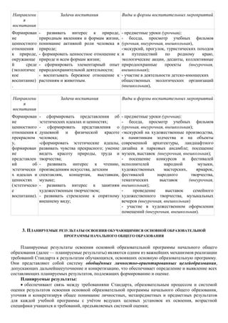 Направлени              Задачи воспитания              Виды и формы воспитательных мероприятий
     я
воспитания
Формирован     - развивать интерес к природе,          - предметные уроки (урочная);
ие             природным явлениям и формам жизни,      - беседа, просмотр учебных фильмов
ценностного    понимание активной роли человека в      (урочная, внеурочная, внешкольная),
отношения      природе;                                -экскурсий, прогулок, туристических походов
к природе,     - формировать ценностное отношение к    и    путешествий      по    родному    краю,
окружающе      природе и всем формам жизни;            экологические акции, десанты, коллективные
й      среде   - сформировать элементарный опыт        природоохранные       проекты    (внеурочная,
(экологичес    природоохранительной деятельности;      внешкольная);
кое            - воспитывать бережное отношение к      - участие в деятельности детско-юношеских
воспитание)    растениям и животным.                   общественных экологических организаций
.                                                      (внешкольная),

Направлени              Задачи воспитания              Виды и формы воспитательных мероприятий
     я
воспитания
Формирован     - сформировать представления об         - предметные уроки (урочная);
ие             эстетических идеалах и ценностях;       - беседа, просмотр учебных фильмов
ценностного    - сформировать представления о          (урочная, внеурочная, внешкольная);
отношения к    душевной и физической красоте           -экскурсий на художественные производства,
прекрасном     человека;                               к памятникам зодчества и на объекты
у,             -сформировать эстетические идеалы,      современной архитектуры, ландшафтного
формирован     развивать чувства прекрасного; умение   дизайна и парковых ансамбле; посещение
ие             видеть красоту природы, труда и         музеев, выставок (внеурочная, внешкольная);
представлен    творчества;                             - посещение конкурсов и фестивалей
ий        об   - развивать интерес к чтению,           исполнителей         народной         музыки,
эстетически    произведениям искусства, детским        художественных       мастерских,     ярмарок,
х идеалах и    спектаклям, концертам, выставкам,       фестивалей        народного       творчества,
ценностях      музыке;                                 тематических       выставок      (внеурочная,
(эстетическо   - развивать интерес к занятиям          внешкольная);
е              художественным творчеством;             -     проведение      выставок     семейного
воспитание).   - развивать стремление к опрятному      художественного творчества, музыкальных
               внешнему виду;                          вечеров (внеурочная, внешкольная)
                                                       - участие в художественном оформлении
                                                       помещений (внеурочная, внешкольная).



     3. ПЛАНИРУЕМЫЕ РЕЗУЛЬТАТЫ ОСВОЕНИЯ ОБУЧАЮЩИМИСЯ ОСНОВНОЙ ОБРАЗОВАТЕЛЬНОЙ
                          ПРОГРАММЫ НАЧАЛЬНОГО ОБЩЕГО ОБРАЗОВАНИЯ


     Планируемые результаты освоения основной образовательной программы начального общего
образования (далее — планируемые результаты) являются одним из важнейших механизмов реализации
требований Стандарта к результатам обучающихся, освоивших основную образовательную программу.
Они представляют собой систему обобщѐнных личностно-ориентированных целейобразования,
допускающих дальнейшееуточнение и конкретизацию, что обеспечивает определение и выявление всех
составляющих планируемых результатов, подлежащих формированию и оценке.
     Планируемые результаты:
      обеспечивают связь между требованиями Стандарта, образовательным процессом и системой
оценки результатов освоения основной образовательной программы начального общего образования,
уточняя и конкретизируя общее понимание личностных, метапредметных и предметных результатов
для каждой учебной программы с учѐтом ведущих целевых установок их освоения, возрастной
специфики учащихся и требований, предъявляемых системой оценки;
 