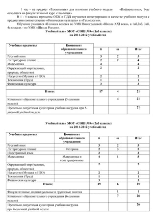 1 час - на предмет «Технология» для изучения учебного модуля    «Информатика»; 1час
отводится на факультативный курс «Экология»
       В 1 - 4 классах предметы ОБЖ и ПДД изучаются интегрировано в качестве учебного модуля с
предметами соответственно «Физическая культура» и «Технология».
       Обучение учащихся 4б класса ведется по УМК Виноградовой «Школа XXI века», в 1аб,2аб, 3аб,
4а классах - по УМК «Школа России».
                           Учебный план МОУ «СОШ №9» (1аб классы)
                                           на 2011-2012 учебный год


 Учебные предметы                       Компонент
                                     образовательного            б       ш            Итог
                                        учреждения
Русский язык                                                     3        2            5
Литературное чтение                                              2        2            4
Математика                                                       4                     4
Окружающий мир (человек,                                         2                     2
природа, общество)
Искусство (Музыка и ИЗО)                                         2                     2
Технология (Труд)                                                1                     1
Физическая культура                                              3                     3

                           Итого:                             17          4            21

Компонент образовательного учреждения (5-дневная                          4            21
неделя)
Предельно допустимая аудиторная учебная нагрузка при 5-                                21
дневной учебной неделе


                           Учебный план МОУ «СОШ №9» (2аб классы)
                                         на 2011-2012 учебный год

 Учебные предметы                      Компонент
                                    образовательного         б           ш            Итог
                                       учреждения
Русский язык                                                 3            2            5
Литературное чтение                     Риторика             2            3            5
Иностранный язык                                             2                         2
Математика                           Математика и            4            1            5
                                    конструирование
Окружающий мир (человек,                                     2                         2
природа, общество)
Искусство (Музыка и ИЗО)                                     2                          2
Технология (Труд)                                            1                          1
Физическая культура                                          3                          3
                       Итого:                               19            6            25

Факультативные, индивидуальные и групповые занятия                        1             1
Компонент образовательного учреждения (6-дневная                          7            26
неделя)
Предельно допустимая аудиторная учебная нагрузка                                       26
при 6-дневной учебной неделе
 
