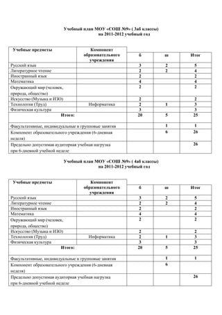 Учебный план МОУ «СОШ №9» ( 3аб классы)
                                       на 2011-2012 учебный год


 Учебные предметы                    Компонент
                                  образовательного      б          ш   Итог
                                     учреждения
Русский язык                                            3          2    5
Литературное чтение                                     2          2    4
Иностранный язык                                        2               2
Математика                                              4               4
Окружающий мир (человек,                                2               2
природа, общество)
Искусство (Музыка и ИЗО)                                2                2
Технология (Труд)                    Информатика        2          1     3
Физическая культура                                     3                3
                       Итого:                          20          5    25

Факультативные, индивидуальные и групповые занятия                 1     1
Компонент образовательного учреждения (6-дневная                   6    26
неделя)
Предельно допустимая аудиторная учебная нагрузка                        26
при 6-дневной учебной неделе

                         Учебный план МОУ «СОШ №9» ( 4аб классы)
                                       на 2011-2012 учебный год


 Учебные предметы                    Компонент
                                  образовательного      б          ш   Итог
                                     учреждения
Русский язык                                            3          2    5
Литературное чтение                                     2          2    4
Иностранный язык                                        2               2
Математика                                              4               4
Окружающий мир (человек,                                2               2
природа, общество)
Искусство (Музыка и ИЗО)                                2                2
Технология (Труд)                    Информатика        2          1     3
Физическая культура                                     3                3
                       Итого:                          20          5    25

Факультативные, индивидуальные и групповые занятия                 1    1
Компонент образовательного учреждения (6-дневная                   6
неделя)
Предельно допустимая аудиторная учебная нагрузка                        26
при 6-дневной учебной неделе
 