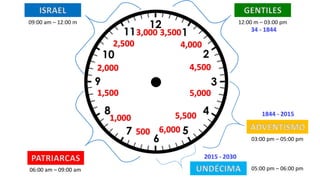 PATRIARCAS
ISRAEL GENTILES
ADVENTISMO
UNDÉCIMA
500
1,000
1,500
2,000
2,500
3,000 3,500
4,000
4,500
5,000
5,500
6,000
06:00 am – 09:00 am
09:00 am – 12:00 m 12:00 m – 03:00 pm
03:00 pm – 05:00 pm
05:00 pm – 06:00 pm
 