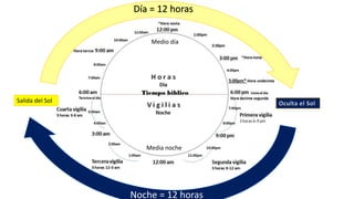 Salida del Sol Oculta el Sol
Día = 12 horas
Noche = 12 horas
Medio día
Media noche
 