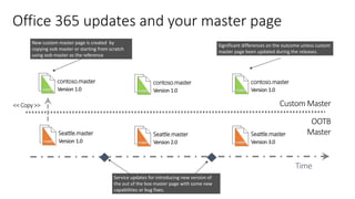 Office 365 updates and your master page
Time
OOTB
Master
Custom Master<< Copy >>
Service updates for introducing new version of
the out of the box master page with some new
capabilities or bug fixes.
Significant differences on the outcome unless custom
master page been updated during the releases.
New custom master page is created by
copying oob master or starting from scratch
using oob master as the reference
master
Seattle.master
Version 1.0 master
Seattle.master
Version 2.0 master
Seattle.master
Version 3.0
master
contoso.master
Version 1.0 master
contoso.master
Version 1.0 master
contoso.master
Version 1.0
 