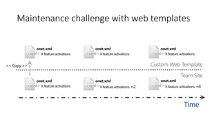 Maintenance challenge with web templates
Time
Team Site
Custom Web Template
<xml>
onet.xml
X feature activations
<xml>
onet.xml
X feature activations <xml>
onet.xml
X feature activations +2 <xml>
onet.xml
X feature activations +4
<xml>
onet.xml
X feature activations <xml>
onet.xml
X feature activations
<< Copy >>
 
