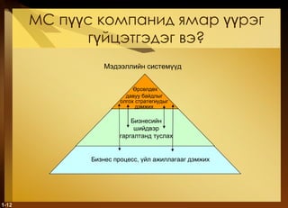 МС пүүс компанид ямар үүрэг гүйцэтгэдэг вэ? 1- Бизнес процесс, үйл ажиллагааг дэмжих  олгох стратегиудыг Өрсөлдөх давуу байдлыг дэмжих Бизнесийн шийдвэр гаргалтанд туслах Мэдээллийн системүүд 