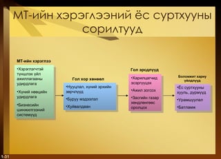 МТ-ийн хэрэглээний ёс суртхууны сорилтууд 1- Харилцагчид эсэргүүцэх Ажил зогсох Засгийн газар хөндлөнгөөс оролцох Гол эрсдлүүд Хэрэглэгчтэй түншлэх үйл ажиллагааны удирдлага Хүний нөөцийн удирдлага Бизнесийн шинжилгээний системүүд  МТ-ийн хэрэглээ Нууцлал, хүний эрхийн зөрчлүүд Буруу мэдээлэл Хуйвалдаан Гол хор хөнөөл Ёс суртхууны хууль, дүрмүүд Урамшуулал Батламж  Боломжит хариу үйлдлүүд 