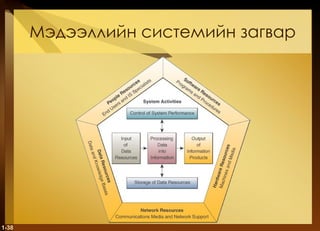 Мэдээллийн системийн загвар 1- 