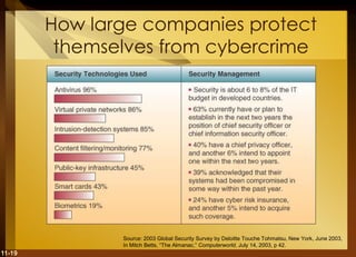 11-19
How large companies protect
themselves from cybercrime
Source: 2003 Global Security Survey by Deloitte Touche Tohmatsu, New York, June 2003,
In Mitch Betts, “The Almanac,” Computerworld, July 14, 2003, p 42.
 