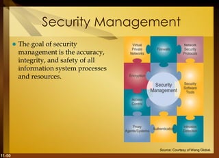 11-50
Security Management
 The goal of security
management is the accuracy,
integrity, and safety of all
information system processes
and resources.
Source: Courtesy of Wang Global.
 