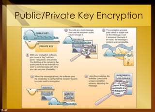 11-52
Public/Private Key Encryption
 