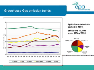 Agricultural Greenhouse Gas Inventory in Ireland - Phillip O'Brien | PDF