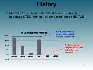 History
 Mid-1990’s: noticed that fewer & fewer K-5 teachers
had deep STEM training / experiences, especially T&E
As the cohorts
progressed, STEM
subjects lost
students
non-STEM subjects
gained substantial
number of students
12
 