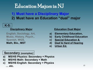 Education Majors in NJ
a) Elementary Education,
b) Early Childhood Education
c) Special Education &
d) Deaf & Hard of Hearing
e) Urban Ed.
1) Must have a Disciplinary Major
2) Must have an Education “dual” major
K-5:
English, Sociology, Art,
Music, History, Psych.,
Spanish, WGS,
Math, Bio., MST
Disciplinary Major Education Dual Major
Secondary (examples):
a) MS/HS Physics: Secondary + Physics
b) MS/HS Math: Secondary + Math
c) MS/HS English: Secondary + Physics
… etc. 15
 