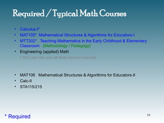 • Calculus-I*
• MAT105* Mathematical Structures & Algorithms for Educators-I
• MTT202* Teaching Mathematics in the Early Childhood & Elementary
Classroom {Methodology / Pedagogy}
• Engineering (applied) Math
[~85% take this and will likely become required]
• MAT106 Mathematical Structures & Algorithms for Educators-II
• Calc-II
• STA115/215
Required / Typical Math Courses
* Required 19
 