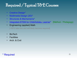 • Creative Design*
• Multimedia Design (2D)*
• Structures & Mechanisms*
• Integrated-STEM for Child/Adoles. Learner* {Method. / Pedagogy}
• Engineering (applied) Math
[~85% take this and will likely become required]
• BioTech
• Facilities
• Arch. & Civil
Required / Typical T&E Courses
* Required 22
 
