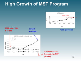 High Growth of MST Program
STEM total: ~10%
& no T&E
STEM total: ~33%
Dominated by MST
(w/ T&E)
>200 graduates
Dept. Limit
Largest
K-5 major
26
 