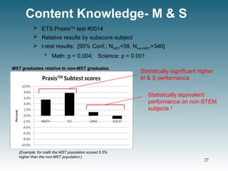 Content Knowledge- M & S
 ETS PraxisTM
test #0014
 Relative results by subscore subject
 t-test results: [95% Conf.; NMST=59, Nnon-MST=346]
• Math: p = 0.004; Science: p = 0.001
(Example: for math the MST population scored 5.5%
higher than the non-MST population.)
MST graduates relative to non-MST graduates.
Statistically significant higher
M & S performance
Statistically equivalent
performance on non-STEM
subjects !
27
 