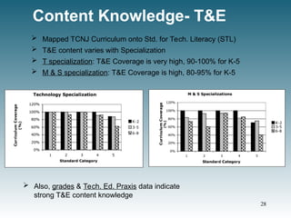 Content Knowledge- T&E
 Mapped TCNJ Curriculum onto Std. for Tech. Literacy (STL)
 T&E content varies with Specialization
 T specialization: T&E Coverage is very high, 90-100% for K-5
 M & S specialization: T&E Coverage is high, 80-95% for K-5
 Also, grades & Tech. Ed. Praxis data indicate
strong T&E content knowledge
28
 