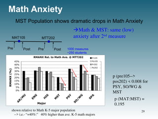 Math Anxiety
shown relative to Math K-5 major population
--> i.e.- “+40%:” 40% higher than ave. K-5 math majors
p (MAT:MST) =
0.195
p (pre105-->
pos202) < 0.008 for
PSY, SO/WG &
MST
MAT105 MTT202
Pre Post Pre
MST Population shows dramatic drops in Math Anxiety
Post
29
1000 measures
~250 students
Math & MST: same (low)
anxiety after 2nd
measure
 