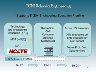 TCNJ School of Engineering
K-12 13-16 16-20+
Biomedical
Civil
Computer
Electrical
Mechanical
Technology/
pre-engineering
education [K-12]
MST [K-5(8)]
MAT
Active UG Research
30% graduates go
onto graduate or
prof. school
Future Prof. Dev.
Opportunities
Supports K-20+ Engineering Education Pipeline
Ctr for Excel. In STEM Ed.
3
~50
160
10
 