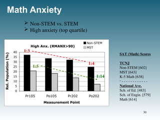Math Anxiety
 Non-STEM vs. STEM
 High anxiety (top quartile)
1:3
1:5
1:4
1:14
SAT (Math) Scores
TCNJ
Non-STEM [602]
MST [643]
K-5 Math [638]
- - - - - - - - - - - - -
National Ave.
Sch. of Ed. [483]
Sch. of Engin. [579]
Math [614]
30
 