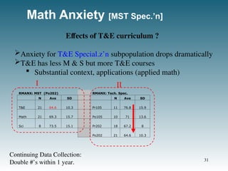 Math Anxiety [MST Spec.’n]
RMANX: MST (Po202) RMANX: Tech. Spec.
N Ave SD N Ave SD
T&E 21 64.6 10.3 Pr105 11 76.8 15.9
Math 21 69.3 15.7 Po105 10 71 13.6
Sci 8 73.5 15.1 Pr202 18 67.2 8
Po202 21 64.6 10.3
Effects of T&E curriculum ?
Anxiety for T&E Special.z’n subpopulation drops dramatically
T&E has less M & S but more T&E courses
 Substantial context, applications (applied math)
I II
Continuing Data Collection:
Double #’s within 1 year. 31
 