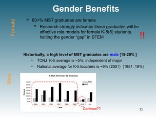 Gender Benefits
Historically, a high level of MST graduates are male [15-20% ]
• TCNJ K-5 average is ~5%, independent of major
• National average for K-5 teachers is ~9% (2001) {1981: 18%}
 80+% MST graduates are female
 Research strongly indicates these graduates will be
effective role models for female K-5(8) students,
halting the gender “gap” in STEM
Continue?? 32
Female
Male
!!
 