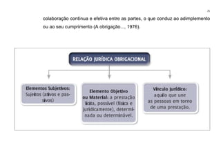 25
colaboração contínua e efetiva entre as partes, o que conduz ao adimplemento
ou ao seu cumprimento (A obrigação..., 1976).
 
