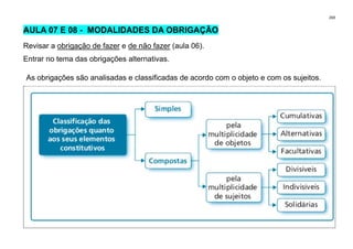 269
AULA 07 E 08 - MODALIDADES DA OBRIGAÇÃO
Revisar a obrigação de fazer e de não fazer (aula 06).
Entrar no tema das obrigações alternativas.
As obrigações são analisadas e classificadas de acordo com o objeto e com os sujeitos.
 