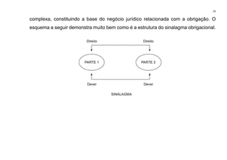 29
complexa, constituindo a base do negócio jurídico relacionada com a obrigação. O
esquema a seguir demonstra muito bem como é a estrutura do sinalagma obrigacional.
 