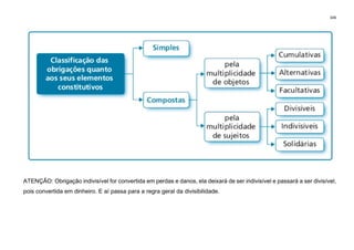 349
ATENÇÃO: Obrigação indivisível for convertida em perdas e danos, ela deixará de ser indivisível e passará a ser divisível,
pois convertida em dinheiro. E aí passa para a regra geral da divisibilidade.
 