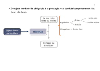 35
• O objeto imediato da obrigação é a prestação = a conduta/comportamento (dar,
fazer, não fazer)
 