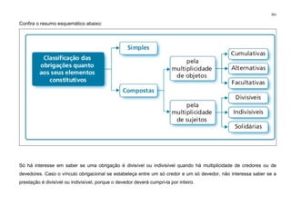 361
Confira o resumo esquemático abaixo:
Só há interesse em saber se uma obrigação é divisível ou indivisível quando há multiplicidade de credores ou de
devedores. Caso o vínculo obrigacional se estabeleça entre um só credor e um só devedor, não interessa saber se a
prestação é divisível ou indivisível, porque o devedor deverá cumpri-la por inteiro.
 