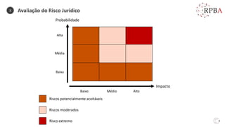 4
Avaliação do Risco Jurídico
1
Probabilidade
Impacto
Baixa
Média
Alta
Baixo Médio Alto
Riscos potencialmente aceitáveis
Riscos moderados
Risco extremo
 