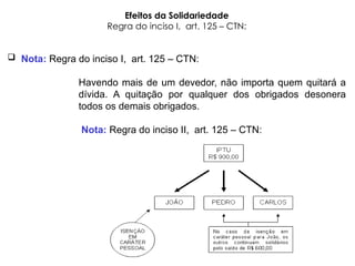Efeitos da Solidariedade
Regra do inciso I, art. 125 – CTN:
 Nota: Regra do inciso I, art. 125 – CTN:
Havendo mais de um devedor, não importa quem quitará a
dívida. A quitação por qualquer dos obrigados desonera
todos os demais obrigados.
Nota: Regra do inciso II, art. 125 – CTN:
 