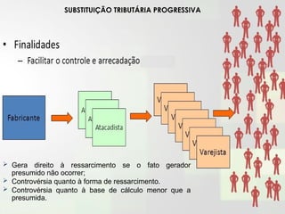 MLJ/.28
SUBSTITUIÇÃO TRIBUTÁRIA PROGRESSIVA
 Gera direito à ressarcimento se o fato gerador
presumido não ocorrer;
 Controvérsia quanto à forma de ressarcimento.
 Controvérsia quanto à base de cálculo menor que a
presumida.
 