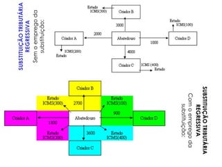 SUBSTITUIÇÃO
TRIBUTÁRIA
REGRESSIVA
Sem
o
emprego
da
substituição:
SUBSTITUIÇÃO
TRIBUTÁRIA
REGRESSIVA
Com
o
emprego
da
substituição:
 