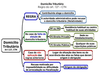 Domicílio Tributário
Regra do art. 127 – CTN
 