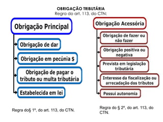 OBRIGAÇÃO TRIBUTÁRIA
Regra do art. 113, do CTN:
Regra do§ 1º, do art. 113, do CTN.
Regra do § 2º, do art. 113, do
CTN.
 