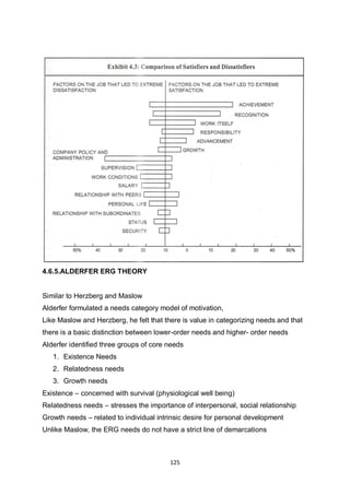 125
4.6.5.ALDERFER ERG THEORY
Similar to Herzberg and Maslow
Alderfer formulated a needs category model of motivation,
Like Maslow and Herzberg, he felt that there is value in categorizing needs and that
there is a basic distinction between lower-order needs and higher- order needs
Alderfer identified three groups of core needs
1. Existence Needs
2. Relatedness needs
3. Growth needs
Existence – concerned with survival (physiological well being)
Relatedness needs – stresses the importance of interpersonal, social relationship
Growth needs – related to individual intrinsic desire for personal development
Unlike Maslow, the ERG needs do not have a strict line of demarcations
 