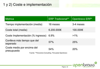 1 y 2) Coste e implementación


 Metrica                                        ERP Tradicional**             Openbravo ERP*

 Tiempo implementación (media)                  18 meses                      3-4 meses

 Coste total (media)                            6.200.000€                    100.000€

 Coste Implementación (% ingresos) 6.9%                                       >1%
 Conlleva más tiempo que del
                                                57%                           25%
 esperado
 Coste medio por encima del
                                                54%                           20%
 presupuesto
                       Fuente: **Panorama Consulting, *Encuesta Openbravo




                                                                  Página 22
 