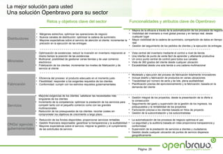 La mejor solución para usted
Una solución Openbravo para su sector
                           Retos y objetivos clave del sector                                      Funcionalidades y atributos clave de Openbravo

                                                                                                  • Mejora de la eficacia a través de la automatización de los procesos de negocio
                  • Márgenes estrechos: optimizar las operaciones de negocio                      • Visibilidad del inventario a nivel global precisa y en tiempo real, desde
                  • Nuevos canales de distribución: optimizar la cadena de suministro               cualquier lugar
Distribuidores    • Mayores expectativas sobre el servicio de atención al cliente: incrementar la • Mayor visibilidad de la cadena de suministro, compartición de datos en tiempo
                    precisión en la ejecución de las entregas                                       real
                                                                                                  • Gestión del seguimiento de los pedidos de clientes y la ejecución de entregas

                  • Optimización de existencias: reducir la inversión en inventario mejorando al   •   Vista central del inventario mediante el control a nivel de tienda
                    mismo tiempo la posición de las existencias                                    •   Una interfaz de punto de venta fácil de aprender y altamente productiva
                  • Multicanal: posibilidad de gestionar varias tiendas y de usar comercio         •   Un único punto central de control para todos sus canales
Minoristas          electrónico                                                                    •   Vista de 360 grados del cliente desde cualquier ubicación
                  • Fidelización de los clientes: incrementar los niveles de fidelización y de     •   Escalabilidad desde una sola tienda a una cadena multinacional
                    servicio al cliente

                                                                                                   •   Modelado y ejecución del proceso de fabricación totalmente innovadores
                  • Eficiencia del proceso: el producto adecuado en el momento justo               •   Incluye diseño y fabricación de productos en varias ubicaciones
                  • Flexibilidad: responder a los exigentes requisitos de los clientes             •   Trazabilidad por número de serie y de lote, plena auditabilidad
Fabricación       • Conformidad: cumplir con los estrictos requisitos gubernamentales              •   Planificación precisa del aprovisionamiento y la fabricación, basada en la
                                                                                                       demanda del cliente


                  • Mayores exigencias de los clientes: satisfacer las necesidades más
                                                                                                   • Gestión integral de los proyectos, desde la presentación de la oferta a
                    singulares de los clientes
                  • Incremento de la competencia: optimizar la prestación de los servicios para      la consecución
                                                                                                   • Seguimiento del gasto y supervisión de la gestión de los ingresos, los
Servicios           competir tanto con el pequeño comercio como con las grandes
                                                                                                     presupuestos y la rentabilidad de los proyectos
                    multinacionales
                                                                                                   • Facturación precisa a los clientes basada en hitos de proyecto
                  • Reducción de los presupuestos de los clientes: recortar costes sin
                                                                                                   • Gestión de la subcontratación y los subcontratistas
                    comprometer los objetivos de crecimiento a largo plazo.

                  • Reducción de los fondos disponibles: proporcionar servicios rentables          • La automatización de los procesos de negocio optimiza el uso
                  • Gestión financiera responsable: garantizar la transparencia y la auditabilidad • La seguridad y la auditoría basada en roles proporciona transparencia y
ONGs/ agencias    • Mayores expectativas sobre el servicio: mejorar la gestión y el cumplimiento     conformidad
gubernamentales     de las solicitudes de servicio                                                 • Supervisión de la prestación de servicios a clientes y ciudadanos
                                                                                                   • Gestión desde cualquier ubicación de puntos de servicio dispersos
                                                                                                     geográficamente




                                                                                                            Página 29
 