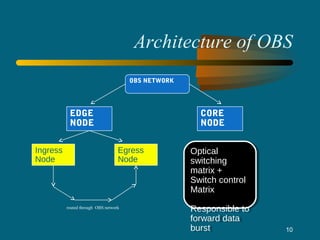 Architecture of OBS
routed through OBS network
10
OBS NETWORK
EDGE
NODE
CORE
NODE
Optical
switching
matrix +
Switch control
Matrix
Responsible to
forward data
burst
Optical
switching
matrix +
Switch control
Matrix
Responsible to
forward data
burst
Ingress
Node
Egress
Node
 
