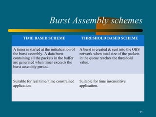 Burst Assembly schemes
TIME BASED SCHEME THRESHOLD BASED SCHEME
A timer is started at the initialization of
the burst assembly. A data burst
containing all the packets in the buffer
are generated when timer exceeds the
burst assembly period.
A burst is created & sent into the OBS
network when total size of the packets
in the queue reaches the threshold
value.
Suitable for real time/ time constrained
application.
Suitable for time insensititive
application.
11
 