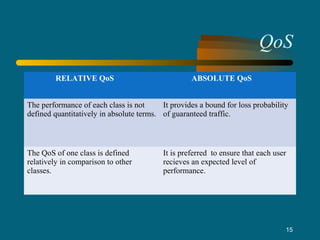 QoS
RELATIVE QoS ABSOLUTE QoS
The performance of each class is not
defined quantitatively in absolute terms.
It provides a bound for loss probability
of guaranteed traffic.
The QoS of one class is defined
relatively in comparison to other
classes.
It is preferred to ensure that each user
recieves an expected level of
performance.
15
 