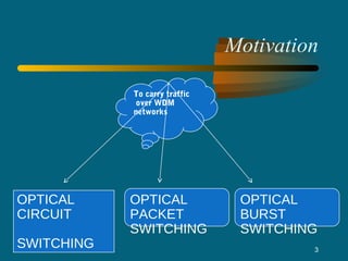 Motivation
3
To carry traffic
over WDM
networks
OPTICAL
CIRCUIT
SWITCHING
OPTICAL
BURST
SWITCHING
OPTICAL
PACKET
SWITCHING
 