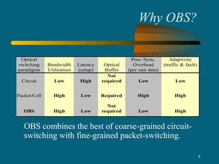 7
Why OBS?
Optical
switching
paradigms
Bandwidth
Utilization
Latency
(setup)
Optical
Buffer
Proc./Sync.
Overhead
(per unit data)
Adaptivity
(traffic & fault)
Circuit Low High
Not
required Low Low
Packet/Cell High Low Required High High
OBS High Low
Not
required Low High
OBS combines the best of coarse-grained circuit-
switching with fine-grained packet-switching.
 