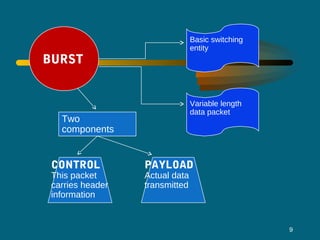 9
BURST
Basic switching
entity
Variable length
data packet
Two
components
PAYLOAD
Actual data
transmitted
CONTROL
This packet
carries header
information
 