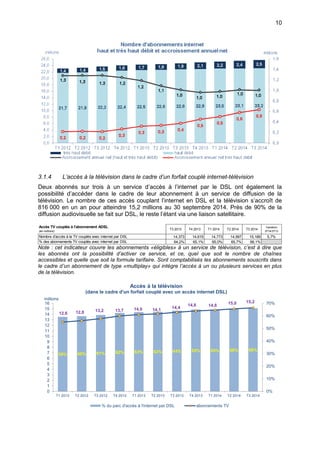 10
3.1.4 L’accès à la télévision dans le cadre d’un forfait couplé internet-télévision
Deux abonnés sur trois à un service d’accès à l’internet par le DSL ont également la
possibilité d’accéder dans le cadre de leur abonnement à un service de diffusion de la
télévision. Le nombre de ces accès couplant l’internet en DSL et la télévision s’accroît de
816 000 en un an pour atteindre 15,2 millions au 30 septembre 2014. Près de 90% de la
diffusion audiovisuelle se fait sur DSL, le reste l’étant via une liaison satellitaire.
Note : cet indicateur couvre les abonnements «éligibles» à un service de télévision, c’est à dire que
les abonnés ont la possibilité d’activer ce service, et ce, quel que soit le nombre de chaînes
accessibles et quelle que soit la formule tarifaire. Sont comptabilisés les abonnements souscrits dans
le cadre d’un abonnement de type «multiplay» qui intègre l’accès à un ou plusieurs services en plus
de la télévision.
Accès TV couplés à l'abonnement ADSL
(en millions)
T3 2013 T4 2013 T1 2014 T2 2014 T3 2014
Variation
3T14/3T13
Nombre d'accès à la TV couplés avec internet par DSL 14,373 14,615 14,773 14,997 15,189 5,7%
% des abonnements TV couplés avec internet par DSL 64,2% 65,1% 65,0% 65,7% 66,1%
59% 60% 61% 62% 63% 63% 64% 65% 65% 66% 66%
12,6 12,8 13,2 13,7 14,0 14,1
14,4
14,6 14,8
15,0 15,2
0%
10%
20%
30%
40%
50%
60%
70%
0
1
2
3
4
5
6
7
8
9
10
11
12
13
14
15
16
T1 2012 T2 2012 T3 2012 T4 2012 T1 2013 T2 2013 T3 2013 T4 2013 T1 2014 T2 2014 T3 2014
millions
Accès à la télévision
(dans le cadre d'un forfait couplé avec un accès internet DSL)
% du parc d'accès à l'internet par DSL abonnements TV
 